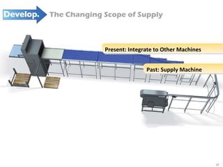 Past: Supply Machine Present: Integrate to Other Machines The Changing Scope of Supply 