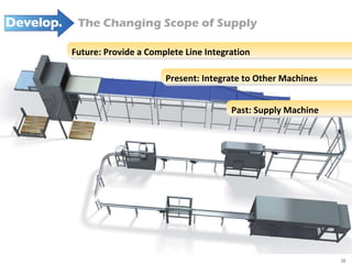 Past: Supply Machine Present: Integrate to Other Machines Future: Provide a Complete Line Integration The Changing Scope of Supply 
