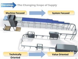 System Focused Machine Focused Value Oriented Technically Oriented The Changing Scope of Supply 