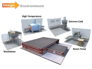 Environment Washdown Extreme Cold Room Temp High Temperature 