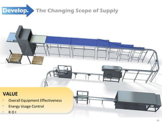 VALUE Overall Equipment Effectiveness Energy Usage Control R O I The Changing Scope of Supply 