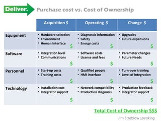 Purchase cost vs. Cost of Ownership $ $ $ $ $ $ $ $ $ $ $ $ Total Cost of Ownership $$$ Jim Streblow  speaking Acquisition $ Operating  $ Change  $ Equipment Hardware selection Environment Human Interface Diagnostic information Safety Energy costs Upgrades Future expansions Software Integration level Communications Software costs License and fees Parameter changes Future Needs Personnel Start-up costs Training costs Qualified people HMI interface Turn-over training Level of integration Technology Installation cost Integrator support Network compatibility Production diagnosis Production feedback Integrator support 
