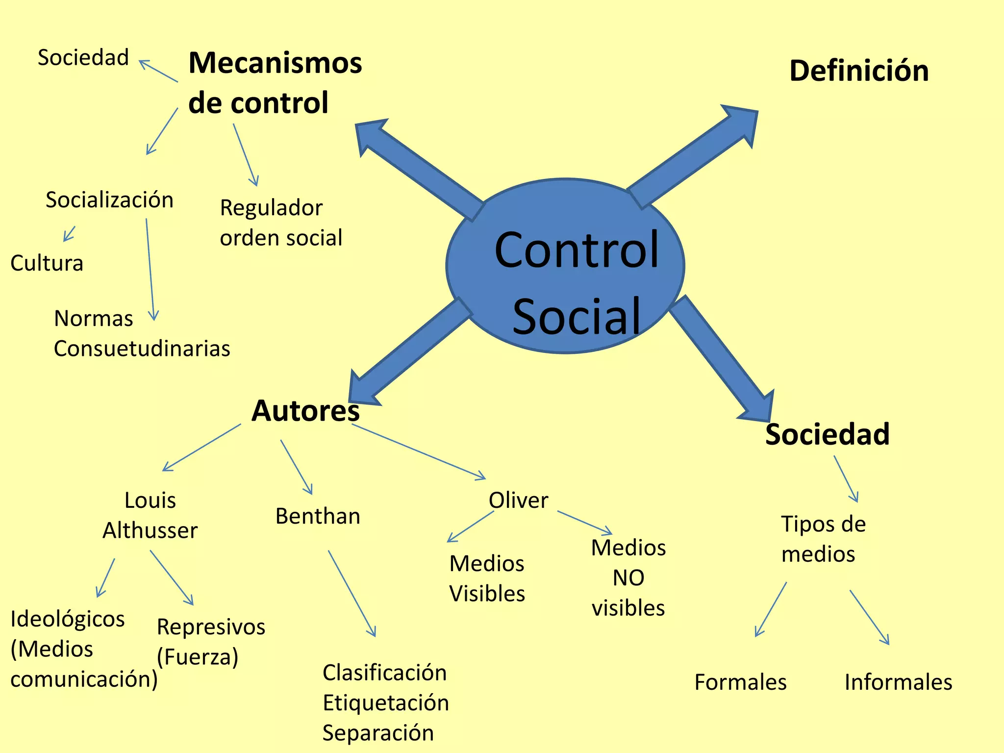 Control
Social
DefiniciónMecanismos
de control
Autores
Sociedad
Tipos de
medios
Formales Informales
Oliver
Medios
Visibles
Medios
NO
visibles
Benthan
Clasificación
Etiquetación
Separación
Louis
Althusser
Ideológicos
(Medios
comunicación)
Represivos
(Fuerza)
Sociedad
Regulador
orden social
Socialización
Cultura
Normas
Consuetudinarias