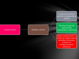 La dirección política
                                    social le corresponde al
                                              estado


                                       Permite el logro de
                                          aspiraciones
Control social   Estado y control   individuales y colectivas


                                    Silver: Control social =
                                    todos los medios que la
                                     sociedad utiliza para
                                           prevenir el
                                       comportamiento
                                            antisocial
 