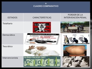 o
                   CUADRO COMPARATIVO


                                           PORDER DE LA
     ESTADOS       CARACTERÍSTICAS      INTERVENCIÓN PENAL

Totalitario



Democrático



Teocrático



Intervencionista
 