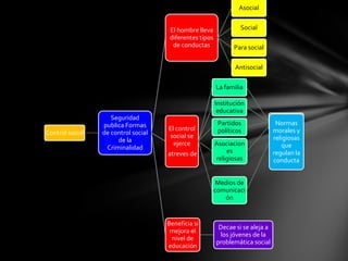 Asocial


                                      El hombre lleva             Social
                                      diferentes tipos
                                       de conductas             Para social

                                                                Antisocial

                                                         La familia

                                                         Institución
                                                          educativa
                    Seguridad
                 publica Formas                           Partidos               Normas
                                     El control           políticos             morales y
Control social   de control social   social se
                      de la                                                     religiosas
                                       ejerce            Asociacion                que
                  Criminalidad
                                     atreves de              es                 regulan la
                                                         religiosas             conducta


                                                         Medios de
                                                         comunicaci
                                                            ón


                                     Beneficia si
                                                          Decae si se aleja a
                                      mejora el
                                                           los jóvenes de la
                                      nivel de
                                                         problemática social
                                     educación
 