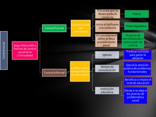 Procurará que se
                                                                           lleven acabo la               Policía
                                                                              conducta

                                                        Llevado acabo    Inicia al tipificarse
                                                                                                   Poder legislativo
                                     Control Formal          por           una conducta
                                                         autoridades
                                                                         Al concretarse el         Órganos de
                                                                          delito se lleva        administración y
                                                                          procedimiento           procuración de
Control social




                 Seguridad publica                                            penal                   justicia
                 Formas de control
                    social de la                                                                   Predican sumisión
                   Criminalidad                                               Iglesias               para ganar la
                                                                                                       salvación

                                                                                                   Desvía la atención
                                                        Lo llena acabo       Medios de
                                                                                                  publica de problemas
                                                        integrantes de     comunicación
                                     Control Informal                                               fundamentales
                                                         la comunidad
                                                                                                  Beneficia si mejora el
                                                                                                   nivel de educación
                                                                            Institución
                                                                                                  Decae si se aleja a
                                                                             educativa
                                                                                                   los jóvenes de
                                                                                                    problemática
                                                                                                        social
 