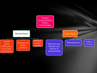 Control
                                     social, Derecho
                                         Penal y
                                      Criminología


                Derecho Penal                                   Criminología


   Control                       Normas
                  Protector de                                    PREVENCIÓN   Política
    social                       jurídico      Determina los
                     bienes                                                    criminal
institucional                    penales        factores que
 en un Edo.         jurídicos
                                                 facilitan la
De Derecho                                     antisocialidad
 
