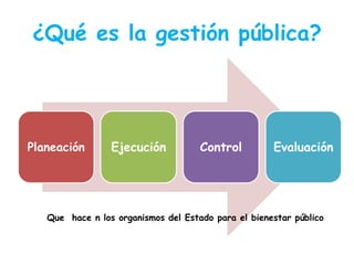 ¿Qué es la gestión pública?

Planeación

Ejecución

Control

Evaluación

Que hace n los organismos del Estado para el bienestar público

 