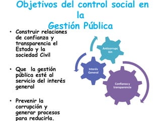 Objetivos del control social en
la
Gestión Pública

• Construir relaciones
de confianza y
transparencia el
Estado y la
sociedad Civil

• Que la gestión
pública esté al
servicio del interés
general
• Prevenir la
corrupción y
generar procesos
para reducirla.

Anticorrupc
ión

Interés
General

Confianza y
transparencia

 