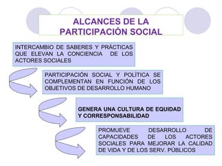 INTERCAMBIO DE SABERES Y PRÁCTICAS QUE ELEVAN LA CONCIENCIA  DE LOS ACTORES SOCIALES ALCANCES DE LA PARTICIPACIÓN SOCIAL GENERA UNA CULTURA DE EQUIDAD Y CORRESPONSABILIDAD PROMUEVE DESARROLLO DE CAPACIDADES DE LOS ACTORES SOCIALES PARA MEJORAR LA CALIDAD DE VIDA Y DE LOS SERV. PÚBLICOS PARTICIPACIÓN SOCIAL Y POLÍTICA SE COMPLEMENTAN EN FUNCIÓN DE LOS OBJETIVOS DE DESARROLLO HUMANO 