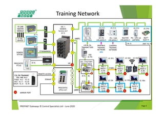 PROFINET Gateways © Control Specialists Ltd – June 2020 Page 4
VSD
(0.70)
(FIBRE)
IOC.1
RACK 2
0.20-
0.23
IOC.2
RACK 4
0.40-
0.43
IOC.2
RACK 5
0.50-
0.53
IOC.2
RACK 6
0.60-
0.63
IOC.1
RACK 3
0.30-
0.33
IOC.1
RACK 1
0.10-
0.13
4 4 9
8 8 9
PHOENIX
factory.s
w3(0.6)
PHOENIX
factory.s
w2
(0.5)
RC
RC
1 5
5
(0.5)
(0.6)
IOC.1 FACTORY
SWITCH RACK
6
2
1
8
8
2
(0.101) (0.102) (0.103)
(0.104 (0.105) (0.106)
(16.3)
PROFIBUS
TRAINING
NETWORK
CANOPEN
TRAINING
NETWORK
(0.212)
PN / CAN
(HELMHOLZ)
ROUTER
(HELMHOLZ)
(0.214)(0.213)
DP/PN
(HELMHOLZ)
(0.201)
PN / PA
(SOFTING)
(0.211)
LOCAL PA
TRANSMITTERS
PN / OPC UA
(ADFWEB)
(0.215)
(80)
MQTT
RASP PI
(0.216)
(NAT 16.15)
DOMAIN
‘CSL PN TRAINING’
192.168.16.2
FIXED: 16.2 – 16.10
NAT: 16.11 – 16.30
DHCP: 16.31 – 16.49
REMOTE ACCESS
IO LINK
MASTER
MODULE
4 * IOL
DEVICES
PROCENTEC
office.sw1
5
6
7
8
5
6
8
(M)
(0.7)
(0.2)
IOC.1
IOC.2
SIEMENS
KTP700
HMI.1
1
2
3
4
IOC.1
SIEMENS
factory.sw1
(0.3)
1
4
2
7
MIRROR PORTX
3
(0.1)
ETHERTAP
PROCENTEC
PROCENTEC
ATLAS
(0.4)
ETHERMIRROR
(MRP)
(MRP)
RM
Training Network
 