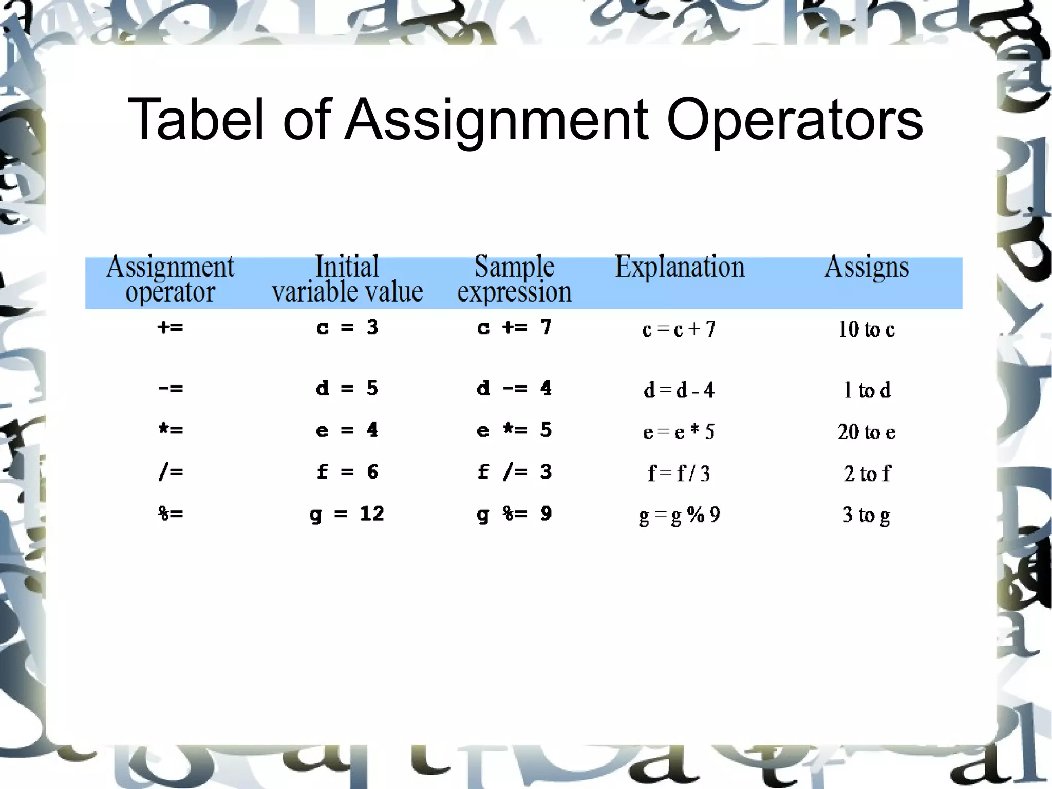 Tabel of Assignment Operators 