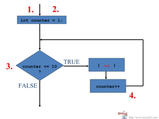 1.        2.
     int counter = 1;




                        TRUE
3.    counter <= 10
            ?
                               { body }



     FALSE                     counter++

                                           4.

                                           http://www.java2all.com
 