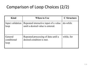 Comparison of Loop Choices (2/2)
Kind When to Use C Structure
Input validation
loop
Repeated interactive input of a value
until a desired value is entered.
do-while
General
conditional
loop
Repeated processing of data until a
desired condition is met.
while, for
5-26
 
