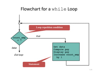 Flowchart for a while Loop
5-29
Loop repetition condition
Statement
 