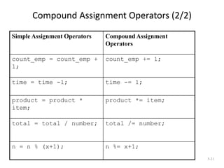 Compound Assignment Operators (2/2)
Simple Assignment Operators Compound Assignment
Operators
count_emp = count_emp +
1;
count_emp += 1;
time = time -1; time -= 1;
product = product *
item;
product *= item;
total = total / number; total /= number;
n = n % (x+1); n %= x+1;
5-31
 