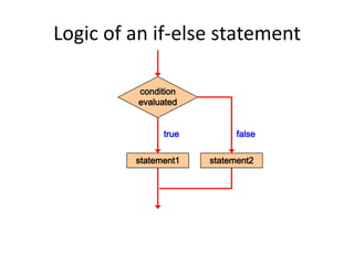 Logic of an if-else statement
condition
evaluated
statement1
true false
statement2
 