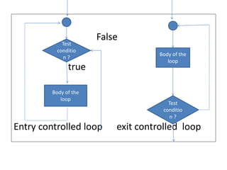 False
true
Entry controlled loop exit controlled loop
Test
conditio
n ?
Body of the
loop
Body of the
loop
Test
conditio
n ?
 