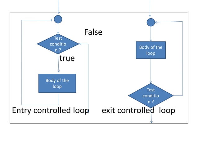 Control statements in c