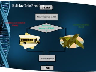 START
Money Received 15000
Received
Money>=10000
?
Holiday Enjoyed
END
Condition not Satisfied
[False] Condition Satisfied
[True]
Holiday Trip Problem
 