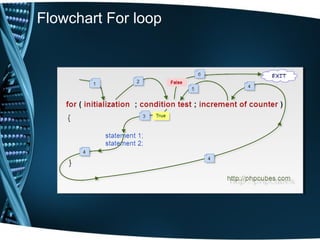 Flowchart For loop
 