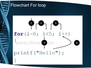 Flowchart For loop
 