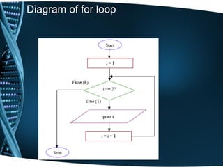 Diagram of for loop
 