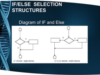IF/ELSE SELECTION
STRUCTURES
Diagram of IF and Else
 