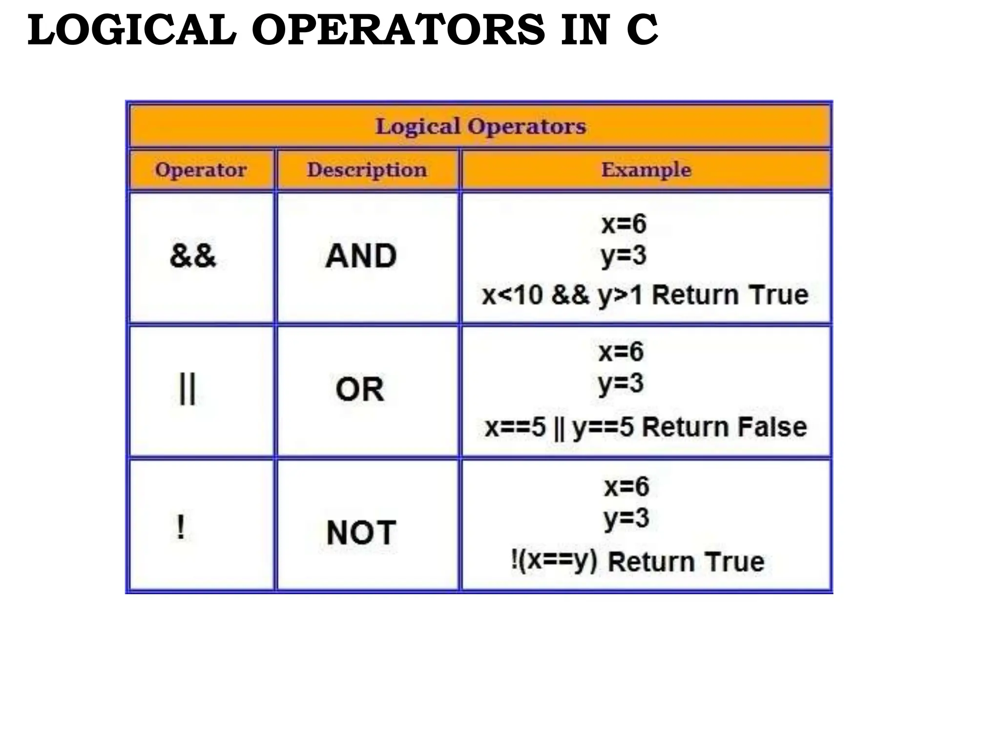 LOGICAL OPERATORS IN C 