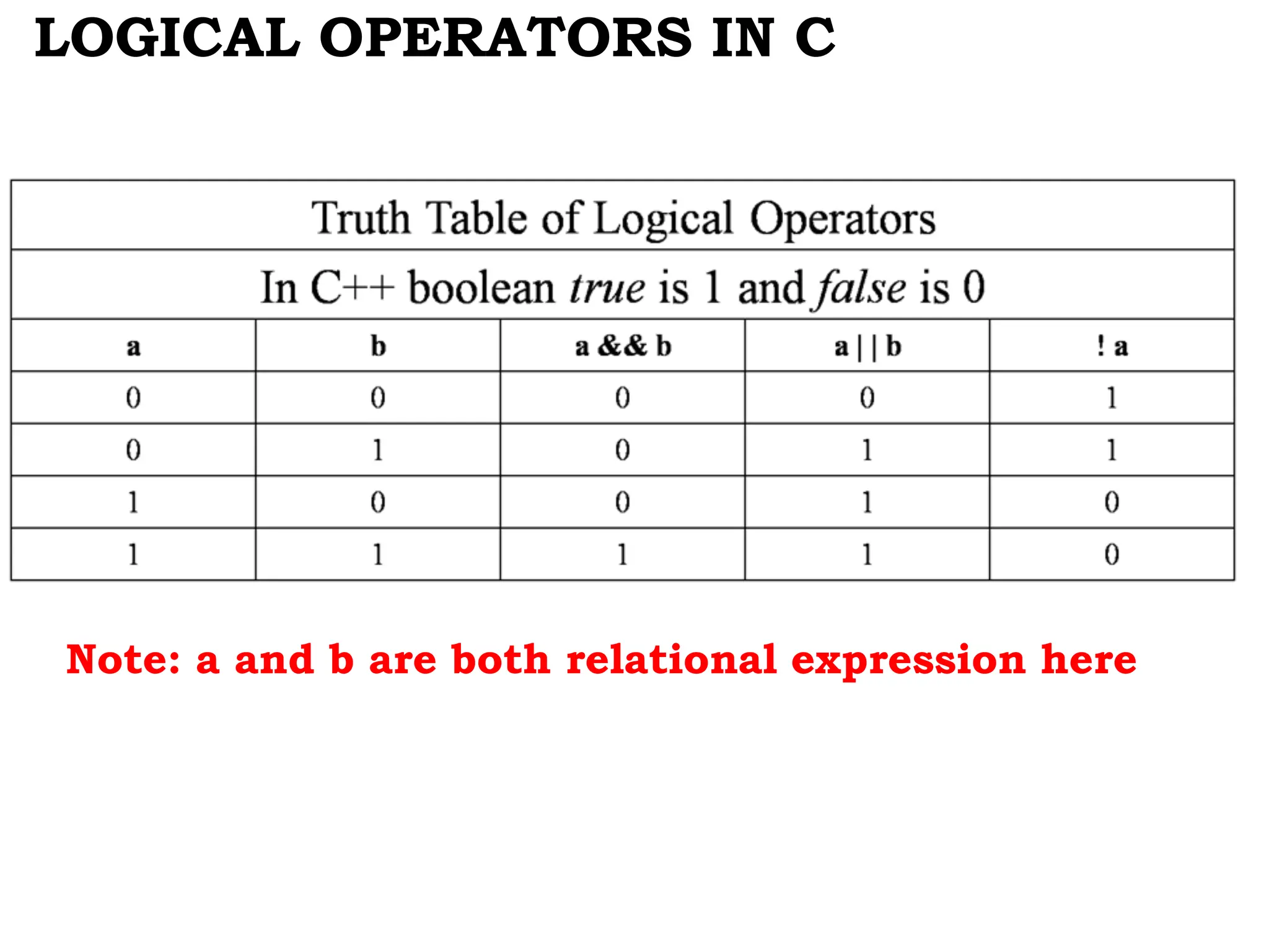 LOGICAL OPERATORS IN C Note: a and b are both relational expression here 