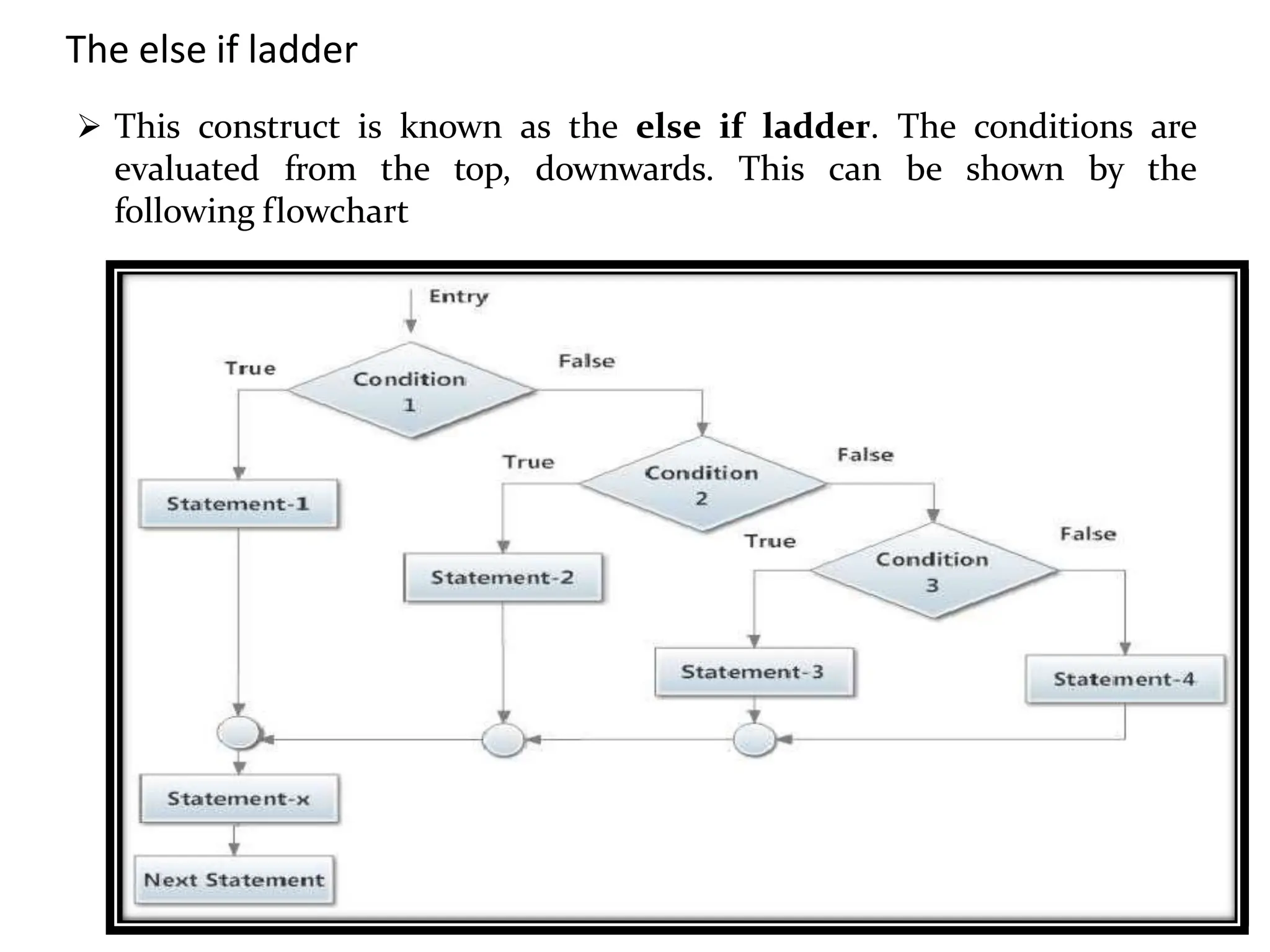  This construct is known as the else if ladder. The conditions are evaluated from the top, downwards. This can be shown by the following flowchart The else if ladder 