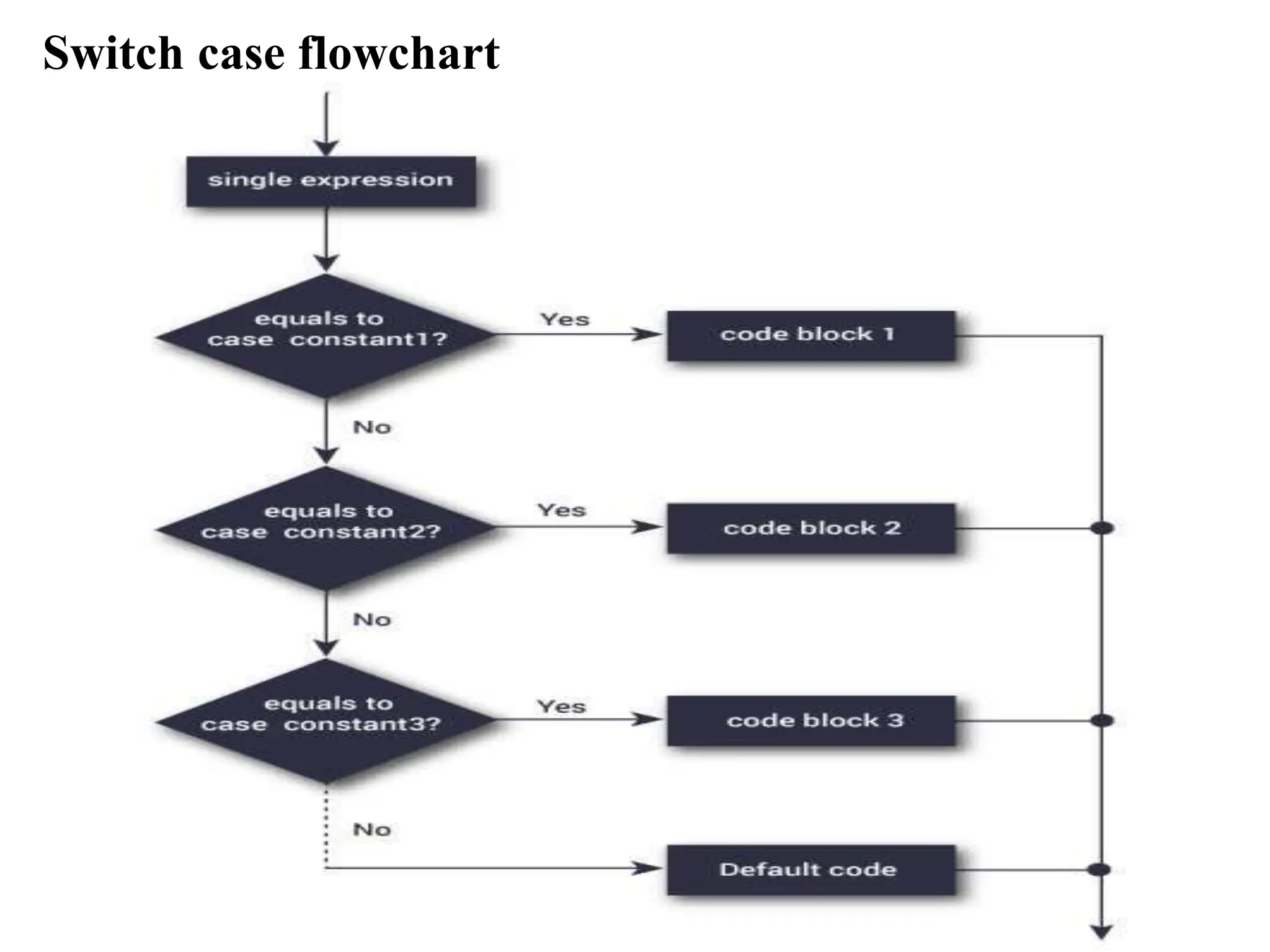 Switch case flowchart 