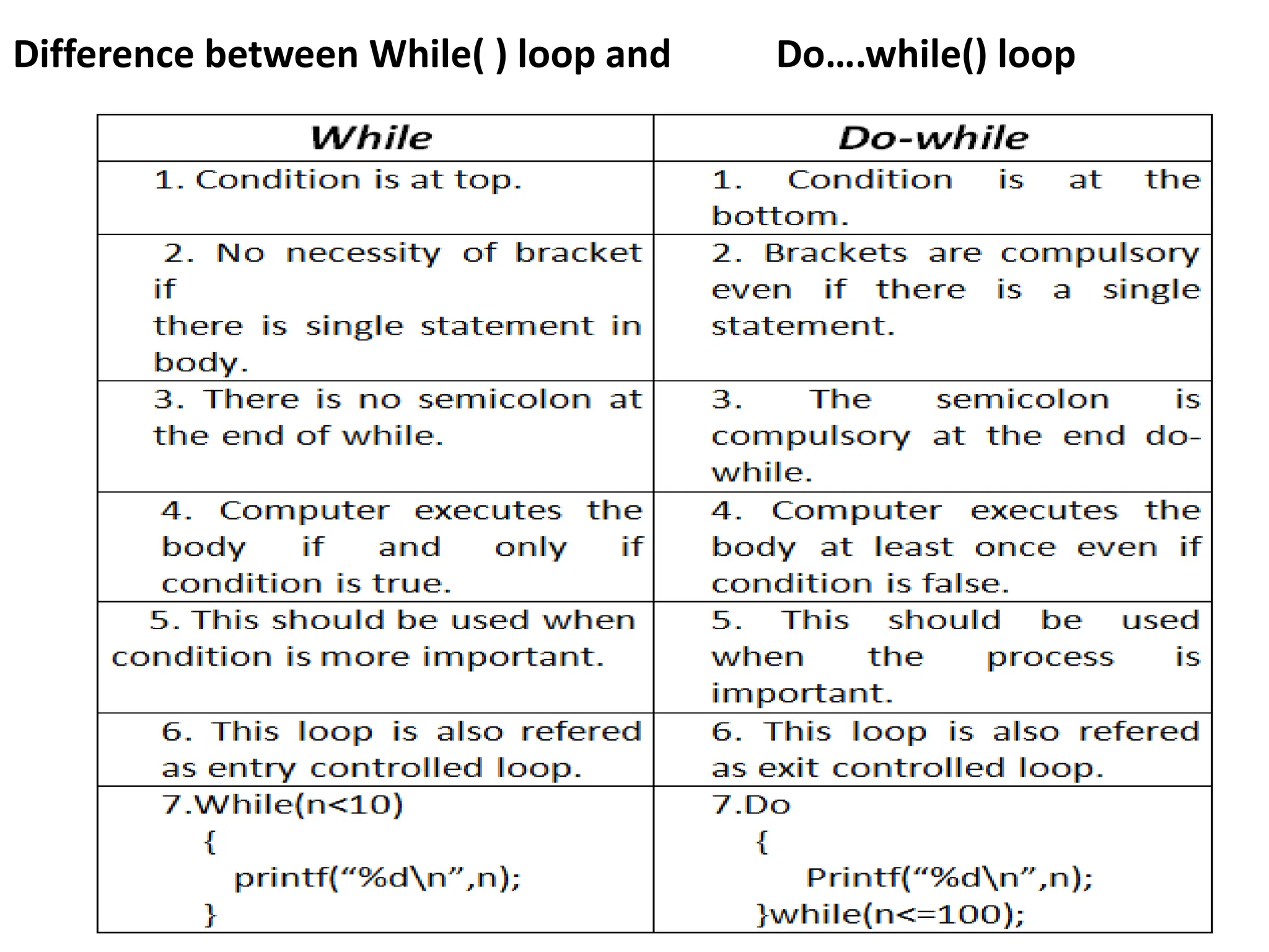 Difference between While( ) loop and Do….while() loop 