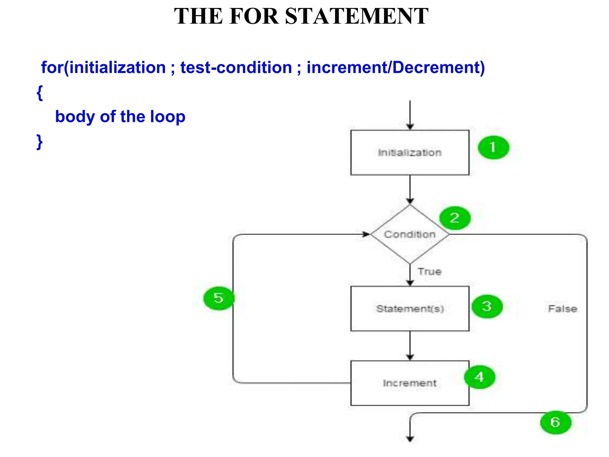 THE FOR STATEMENT for(initialization ; test-condition ; increment/Decrement) { body of the loop } 