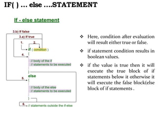  Here, condition after evaluation
will result either true or false.
 if statement condition results in
boolean values.
 if the value is true then it will
execute the true block of if
statements below it otherwise it
will execute the false block(else
block of if statements .
IF( ) … else ….STATEMENT
 