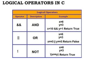 LOGICAL OPERATORS IN C
 