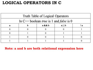 LOGICAL OPERATORS IN C
Note: a and b are both relational expression here
 