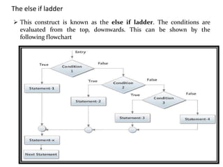  This construct is known as the else if ladder. The conditions are
evaluated from the top, downwards. This can be shown by the
following flowchart
The else if ladder
 