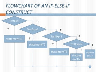FLOWCHART OF AN IF-ELSE-IF
CONSTRUCT
TestExpr
TestExpr2
TestExprN
TestExpr3
statementT2
statem
entTN
statementT3 statem
entTF
statementT1
T
T
T
F
F
F
F
T
 