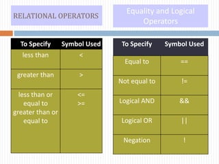 RELATIONAL OPERATORS
To Specify Symbol Used
less than <
greater than >
less than or
equal to
greater than or
equal to
<=
>=
To Specify Symbol Used
Equal to ==
Not equal to !=
Logical AND &&
Logical OR ||
Negation !
Equality and Logical
Operators
 