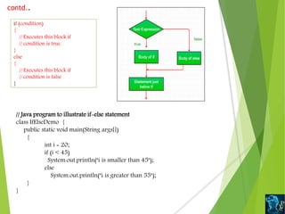 if (condition)
{
// Executes this block if
// condition is true
}
else
{
// Executes this block if
// condition is false
}
contd..
// Java program to illustrate if-else statement
class IfElseDemo {
public static void main(String args[])
{
int i = 20;
if (i < 45)
System.out.println("i is smaller than 45");
else
System.out.println("i is greater than 55");
}
}
 