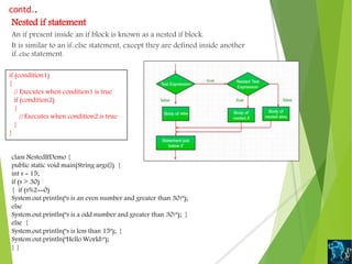 Nested if statement
An if present inside an if block is known as a nested if block.
It is similar to an if..else statement, except they are defined inside another
if..else statement.
contd..
if (condition1)
{
// Executes when condition1 is true
if (condition2)
{
// Executes when condition2 is true
}
}
class NestedIfDemo {
public static void main(String args[]) {
int s = 15;
if (s > 30)
{ if (s%2==0)
System.out.println("s is an even number and greater than 30!");
else
System.out.println("s is a odd number and greater than 30!"); }
else {
System.out.println("s is less than 15"); }
System.out.println("Hello World!");
} }
 