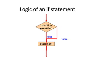 Logic of an if statement
condition
evaluated
statement
true
false
 