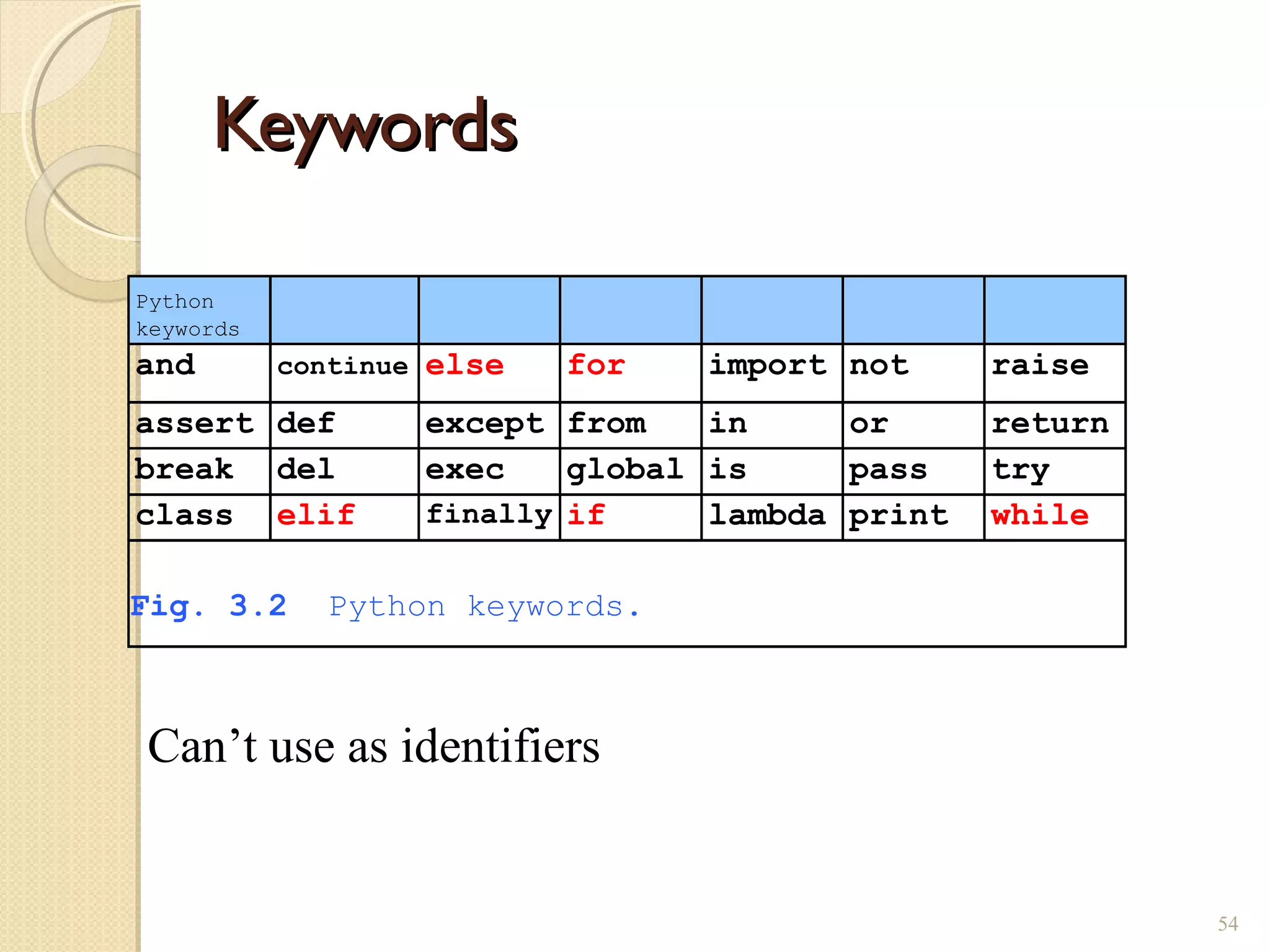 KeywordsKeywords
54
Python
keywords
and continue else for import not raise
assert def except from in or return
break del exec global is pass try
class elif finally if lambda print while
Fig. 3.2 Python keywords.
Can’t use as identifiers
 