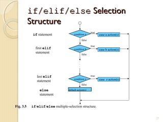 if/elif/elseif/elif/else SelectionSelection
StructureStructure
27
condition a
true
false
.
.
.
false
false
condition z
default action(s)
true
true
condition b
case a action(s)
case b action(s)
case z action(s)
if statement
first elif
statement
last elif
statement
else
statement
Fig. 3.5 if/elif/else multiple-selection structure.
 