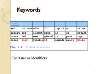 KeywordsKeywords
54
Python
keywords
and continue else for import not raise
assert def except from in or return
break del exec global is pass try
class elif finally if lambda print while
Fig. 3.2 Python keywords.
Can’t use as identifiers
 