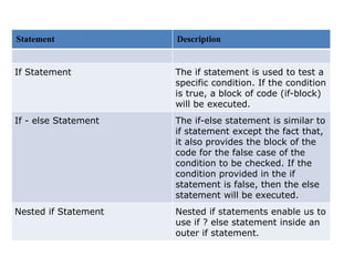 Statement Description
If Statement The if statement is used to test a
specific condition. If the condition
is true, a block of code (if-block)
will be executed.
If - else Statement The if-else statement is similar to
if statement except the fact that,
it also provides the block of the
code for the false case of the
condition to be checked. If the
condition provided in the if
statement is false, then the else
statement will be executed.
Nested if Statement Nested if statements enable us to
use if ? else statement inside an
outer if statement.