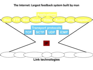 The Internet: Largest feedback system built by man
IP
Web FTP Mail News Video Audio ping napster
Applications
TCP SCTP UDP ICMP
Transport protocols
Ethernet 802.11 Satellite
Optical
Power lines Bluetooth
ATM
Link technologies
 