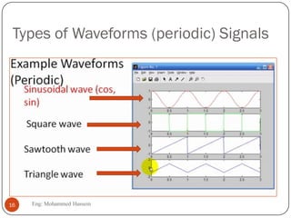 Types of Waveforms (periodic) Signals
16 Eng: Mohammed Hussein
 
